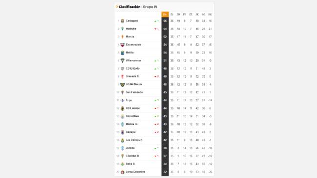Segunda B: así están las cuentas por el playoff y el descenso - AS.com Segunda B: así están las cuentas por el playoff y el descenso - AS.com
