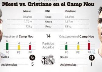 Cristiano se crece en el Camp Nou: 11 goles por seis de Messi