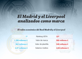 Real Madrid - Liverpool: los millones que les separan