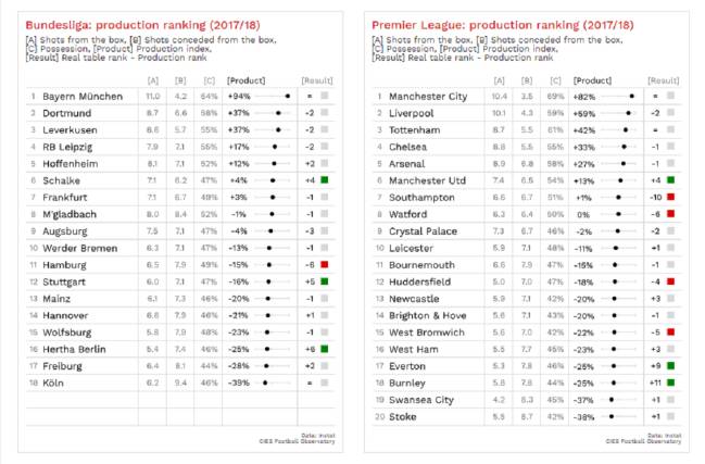 Las clasificaciones de la Bundesliga y la Premier League según su productividad.