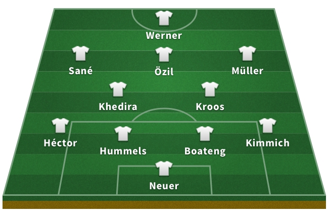 Alineación de Alemania en el Mundial 2018: Neuer; Kimmich, Boateng, Hummels, Hector; Kroos, Khedira; Müller, Özil, Sané; Werner.