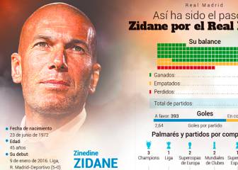 La huella que deja Zidane en el Madrid a través de sus números
