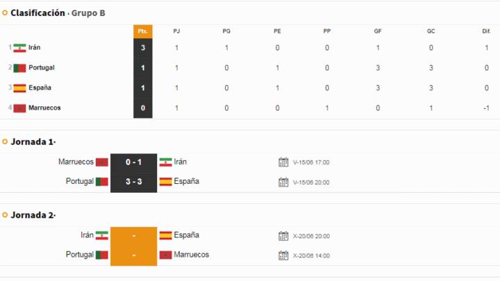 Así queda el grupo de España tras disputarse la primera jornada