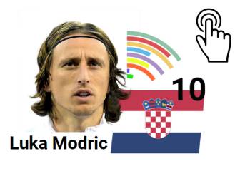 La perfección de Modric ante Argentina: 62 toques, 28,8 km/h...