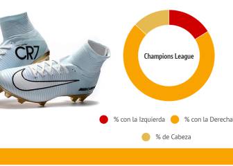 Cómo, cuándo y desde dónde marcó sus goles Cristiano