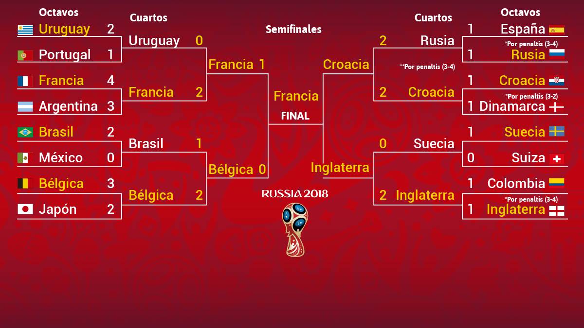 Semifinales Del Mundial 2018 De Fútbol: Cuadro Y Resultados - AS.com