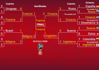 Así han llegado Francia y Croacia a la final: cuadro y resultados ... Así han llegado Francia y Croacia a la final: cuadro y resultados ...