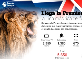 Gráfico: los ingresos de la Premier respecto a las otras grandes ligas