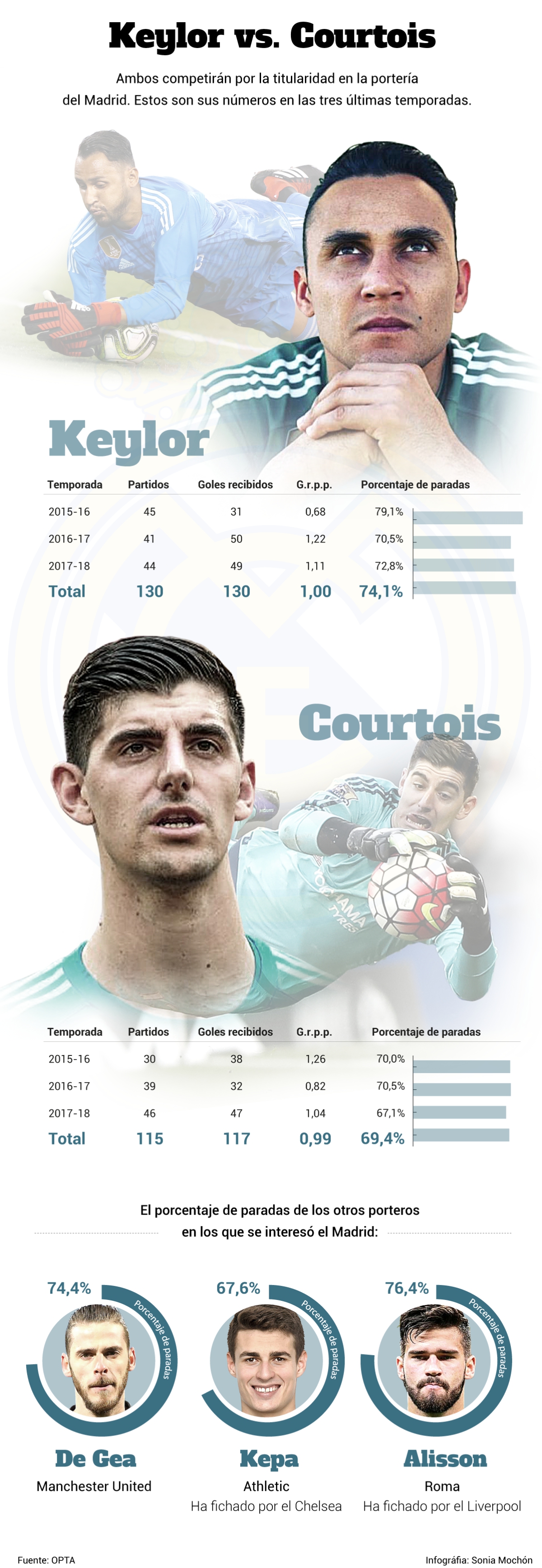 Keylor vs. Courtois:Â el grÃ¡fico que compara sus nÃºmeros