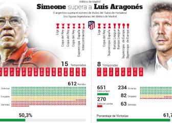 El Cholo Simeone ya tiene un título más que Luis Aragonés