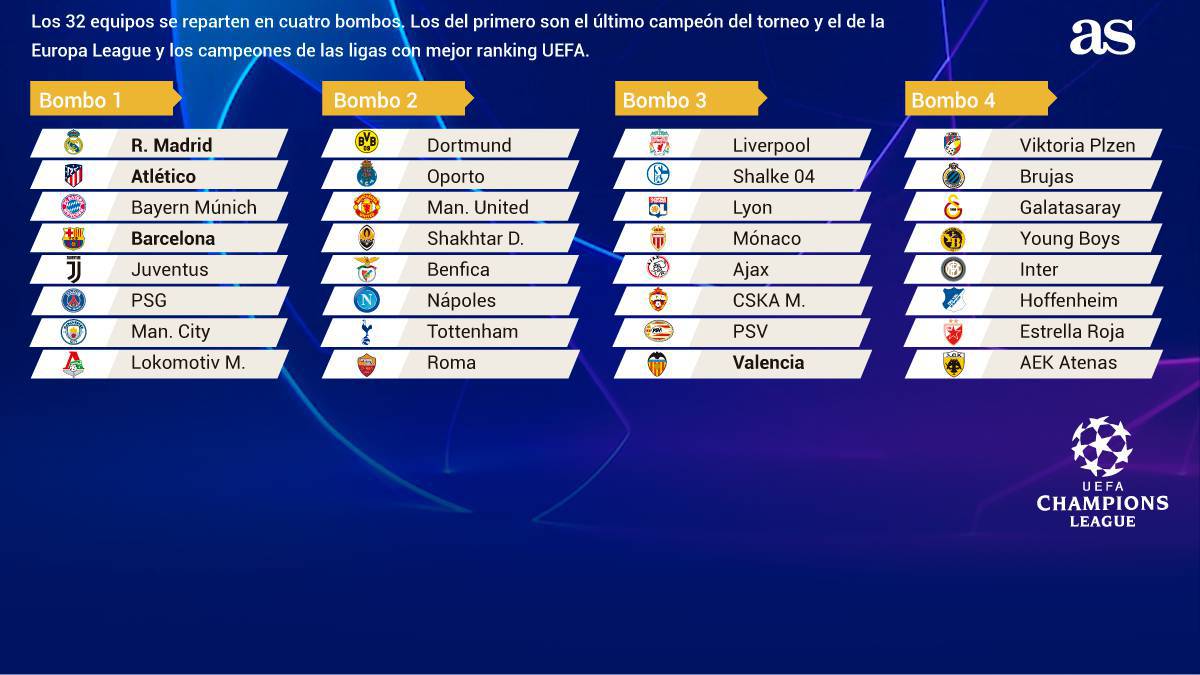 The Champions League group stage draw - AS.com