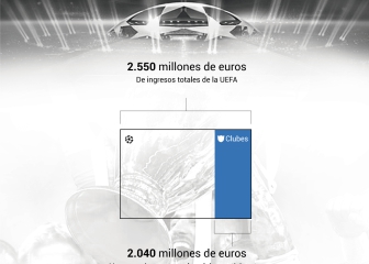 Guía: los premios de la Champions por resultados deportivos