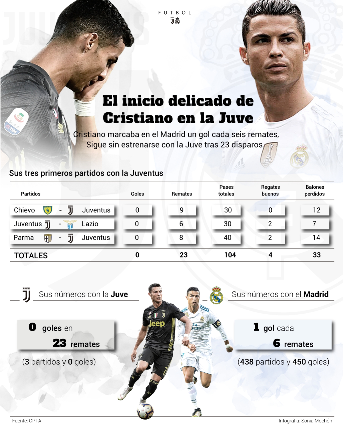 Grafike: efektiviteti i Cristiano nÃ« Juve dhe nÃ« Madrid