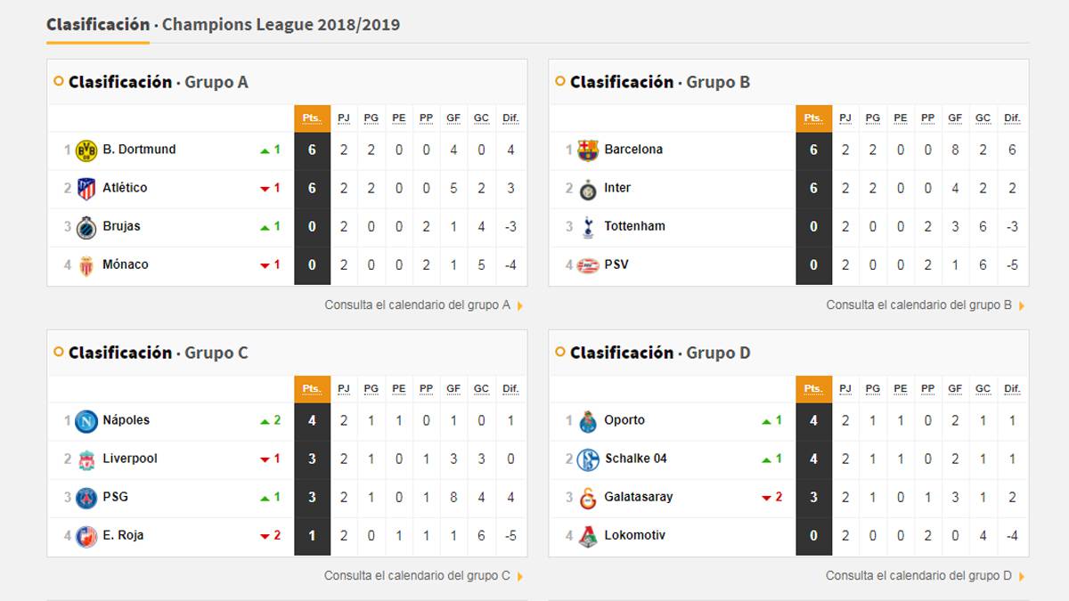 Así queda la Champions: grupos, resultados y clasificación, jornada 2