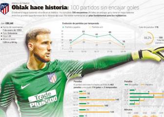 Oblak es un muro: 100 porterías a cero con el Atlético de Madrid