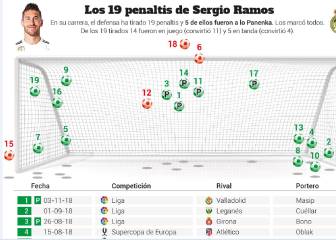 Así tira Ramos los penaltis