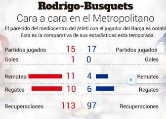 Rodrigo contra Busquets, el alumno ante el maestro