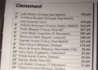 Se filtró la lista antes de la gala
con Modric primero, Cristiano segundo y Griezmann tercero