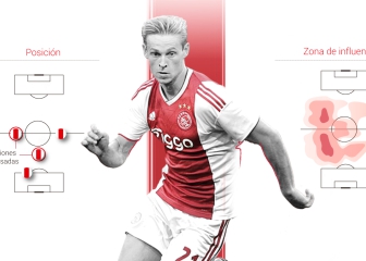 La figura de Frenkie de Jong a travs de este grfico