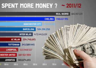 ¿Qué equipo ha gastado más dinero en los últimos años? La gráfica dará que hablar...