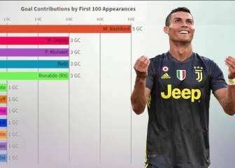 El dato que Cristiano querría olvidar: máximos goleadores en sus 100 primeros partidos