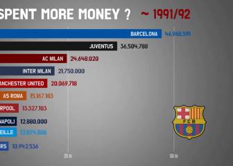 ¿Quién ha gastado más en la historia? a muchos les va a chocar la posición del Madrid