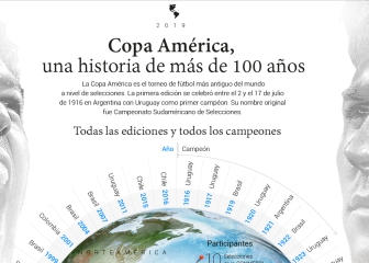 Los ms de 100 a?os de la Copa Amrica a travs de un grfico