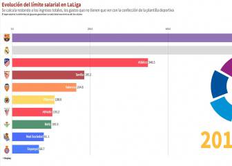 La gráfica de la evolución del límite salarial en LaLiga durante las últimas 5 temporadas