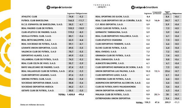 Barcelona Outstrip Real Madrid In Laliga Television Revenue As Com