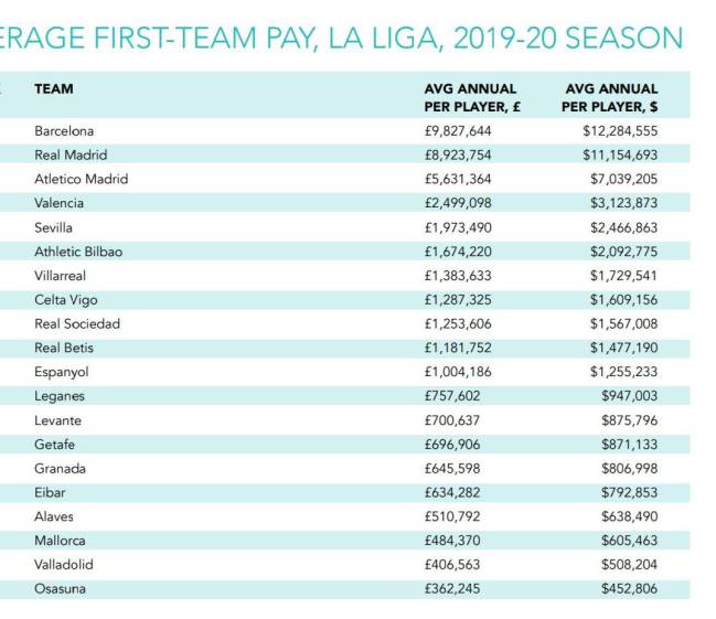 LaLiga Santander. Promedio salarial por jugador.