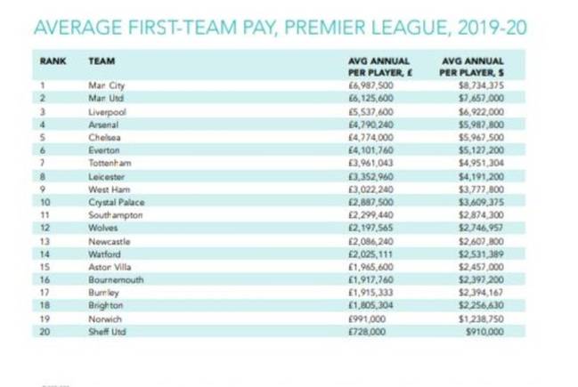 Premier League. Promedio salarial por jugador.