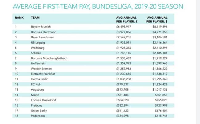 Bundesliga. Promedio salarial por jugador.