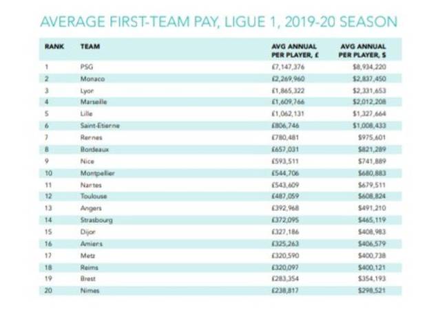 Ligue 1. Promedio salarial por jugador.