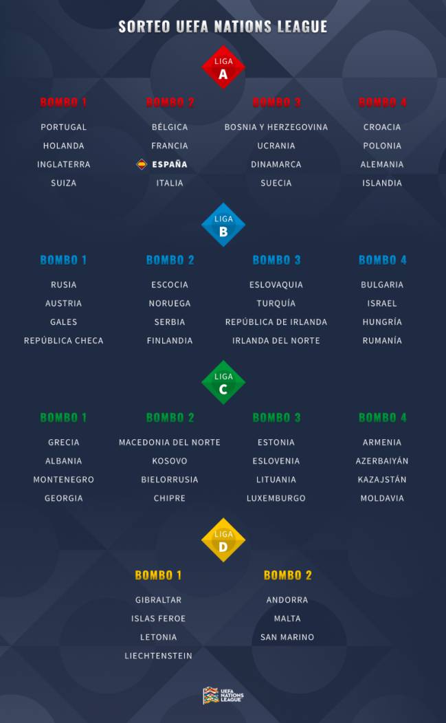  Los bombos de la LIGA A de la Liga de las Naciones. 