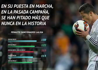 Cuando se discute del arbitraje se debe conocer estos tados: todo sobre los penaltis de LaLiga