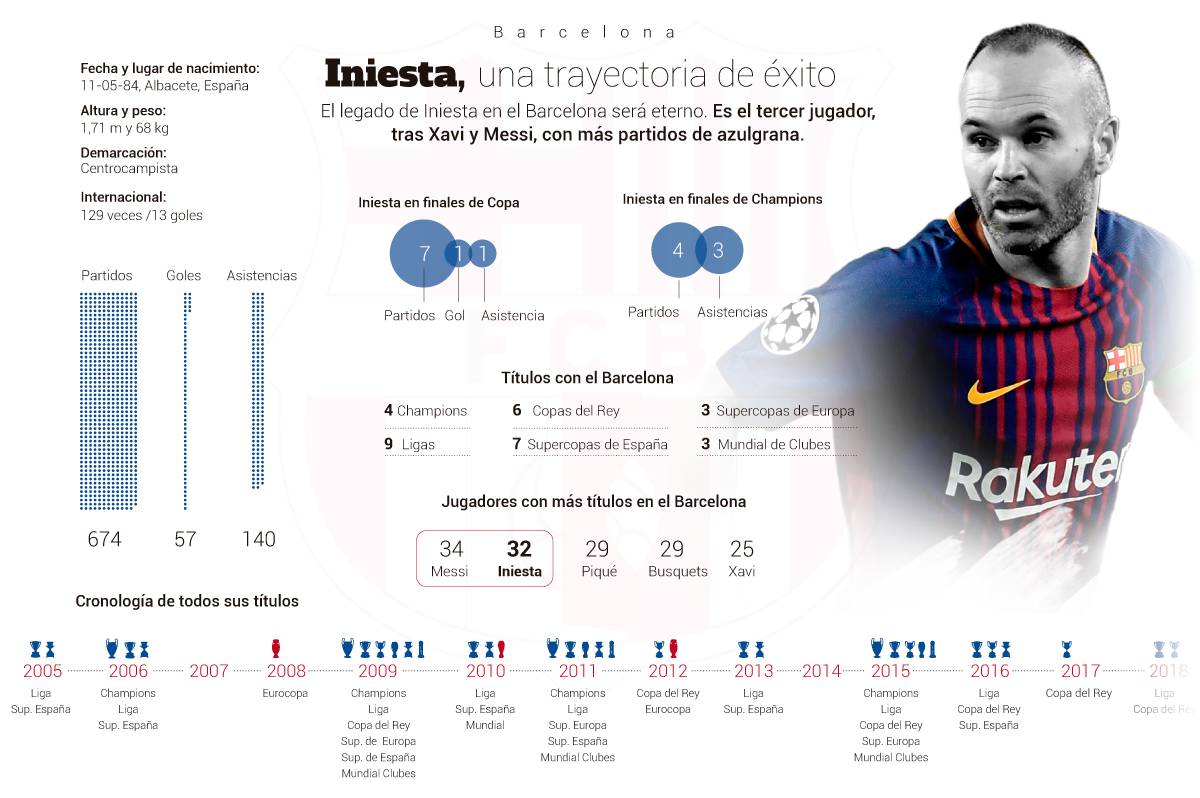 Iniesta, una trayectoria de ¨¦xito