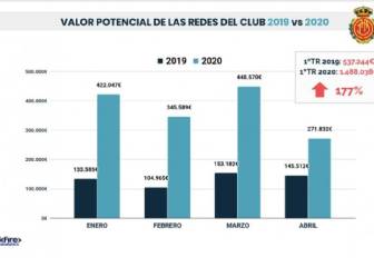 El Mallorca aumenta un 177% el valor de sus redes sociales