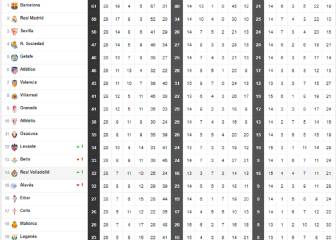 Así está la clasificación de Primera y así estaría sin el VAR