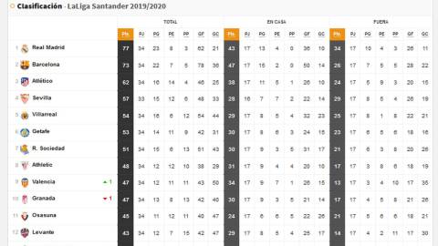 Así está la clasificación de Primera: la lucha por el título, Europa y el descenso