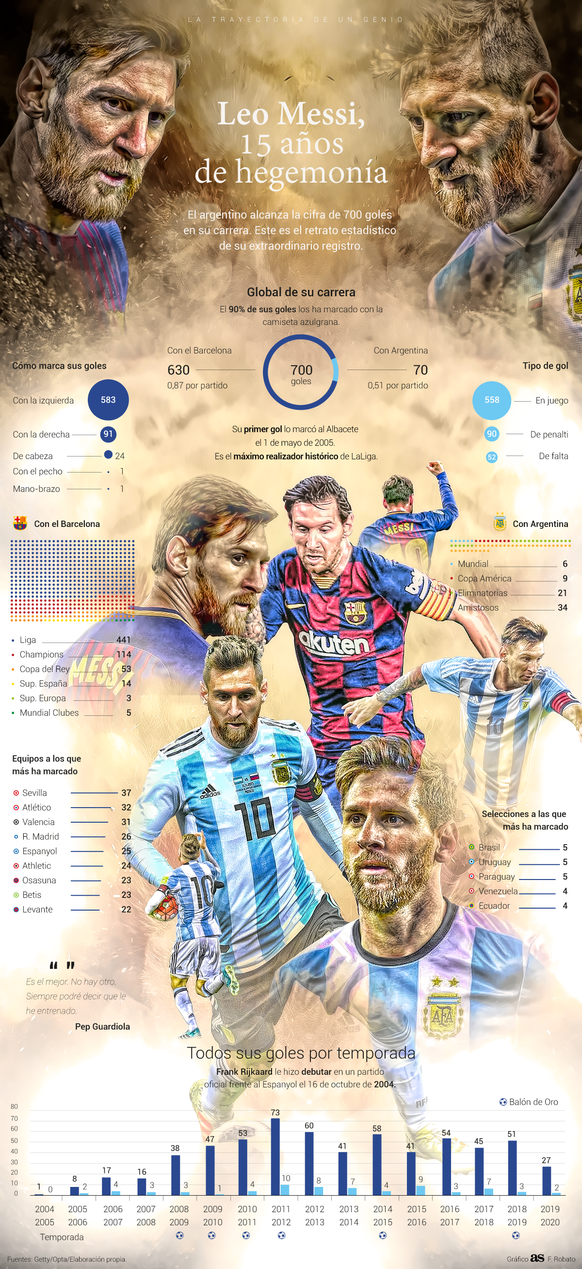 La radiografía gráfica de los 700 goles de Messi en su carrera