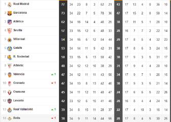 Así está la clasificación de Primera y así estaría sin el VAR