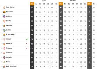 Así está la clasificación de Primera y así estaría sin el VAR