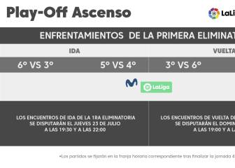 ¿Cuándo se jugará el playoff de ascenso a Primera?