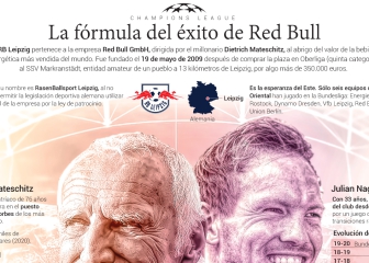 De la quinta división a la élite europea: el ascenso del RB Leipzig