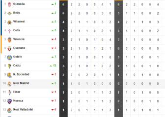 Así está la clasificación de Primera y así estaría sin el VAR