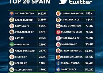 El Valencia se sitúa en zona de nadie en el ránking de Twitter