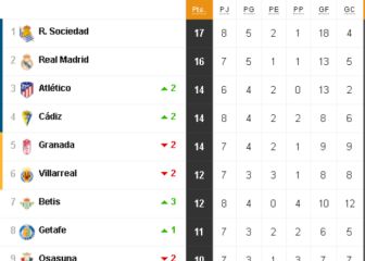 Así está la clasificación de Primera y así estaría sin el VAR