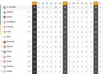 Así está la clasificación de Primera y así estaría sin el VAR