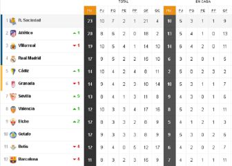 Así está la clasificación de Primera y así estaría sin el VAR