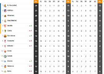 Así está la clasificación de Primera